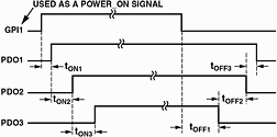 Figure 3. Controlled power on/off sequence using the ADM1060